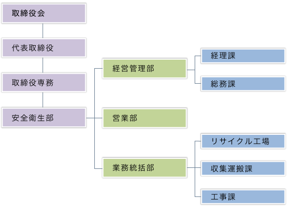 組織図